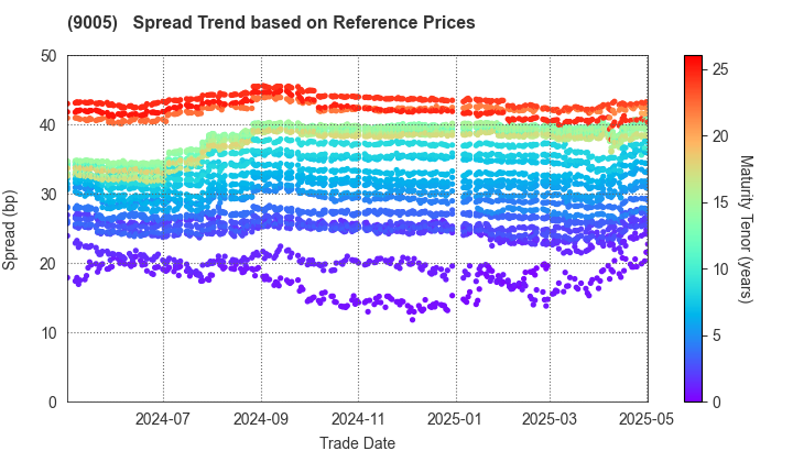 TOKYU CORPORATION: Spread Trend based on JSDA Reference Prices