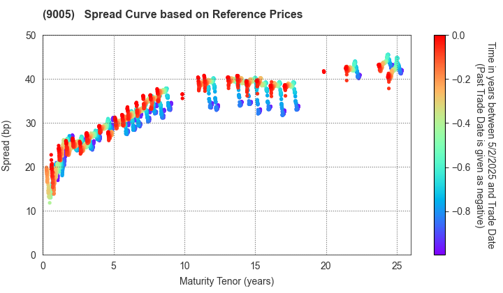 TOKYU CORPORATION: Spread Curve based on JSDA Reference Prices