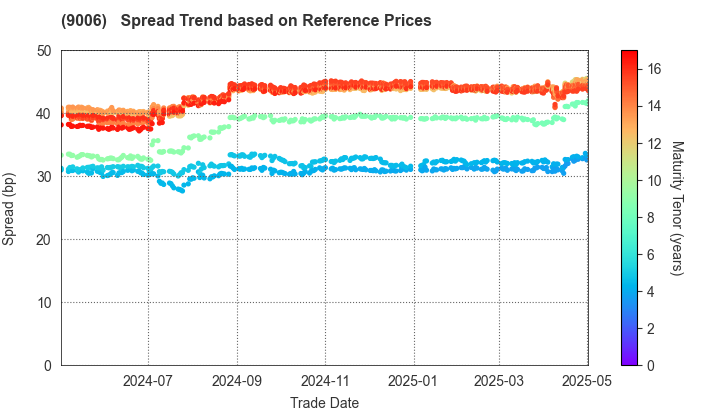 Keikyu Corporation: Spread Trend based on JSDA Reference Prices