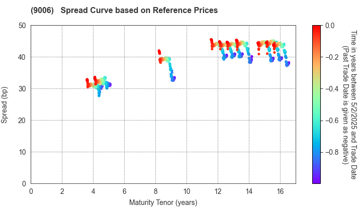 Keikyu Corporation: Spread Curve based on JSDA Reference Prices