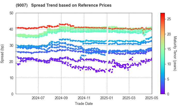 Odakyu Electric Railway Co.,Ltd.: Spread Trend based on JSDA Reference Prices