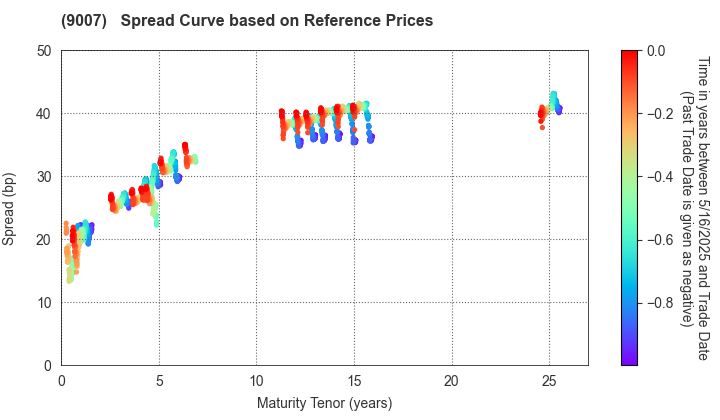 Odakyu Electric Railway Co.,Ltd.: Spread Curve based on JSDA Reference Prices