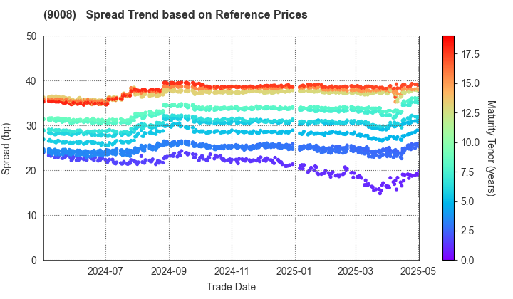 Keio Corporation: Spread Trend based on JSDA Reference Prices