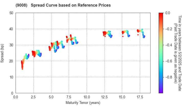 Keio Corporation: Spread Curve based on JSDA Reference Prices