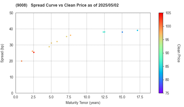 Keio Corporation: The Spread vs Price as of 5/2/2025