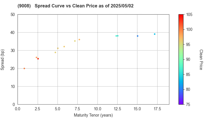 Keio Corporation: The Spread vs Price as of 4/26/2024