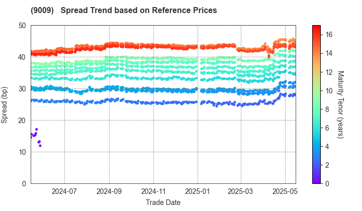 Keisei Electric Railway Co.,Ltd.: Spread Trend based on JSDA Reference Prices