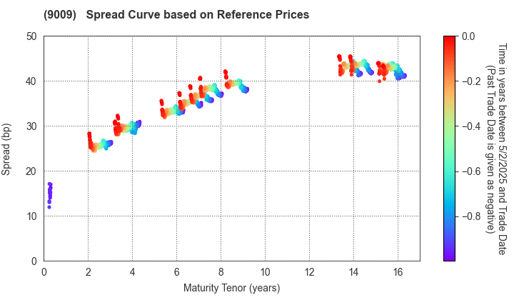 Keisei Electric Railway Co.,Ltd.: Spread Curve based on JSDA Reference Prices