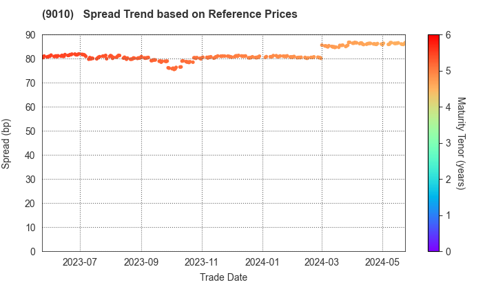 FUJI KYUKO CO.,LTD.: Spread Trend based on JSDA Reference Prices