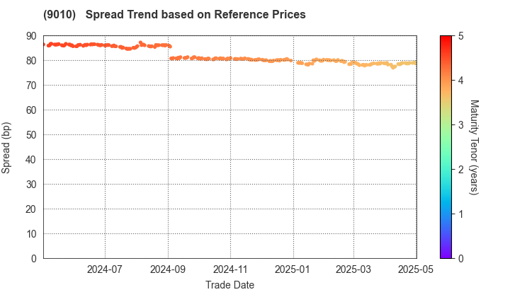 FUJI KYUKO CO.,LTD.: Spread Trend based on JSDA Reference Prices