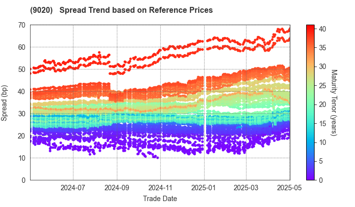 East Japan Railway Company: Spread Trend based on JSDA Reference Prices