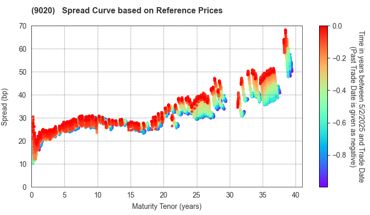 East Japan Railway Company: Spread Curve based on JSDA Reference Prices