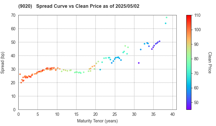 East Japan Railway Company: The Spread vs Price as of 5/2/2025