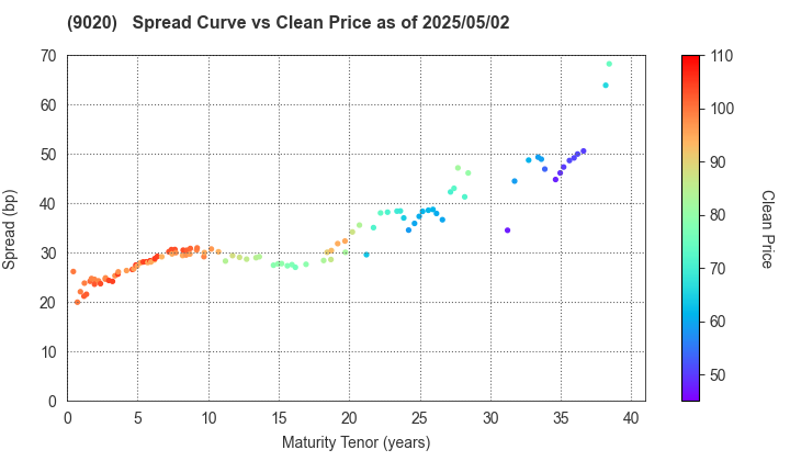 East Japan Railway Company: The Spread vs Price as of 4/26/2024