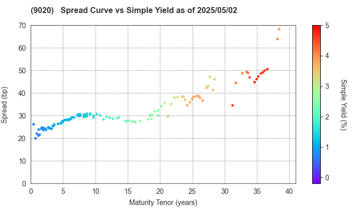 East Japan Railway Company: The Spread vs Simple Yield as of 5/2/2025