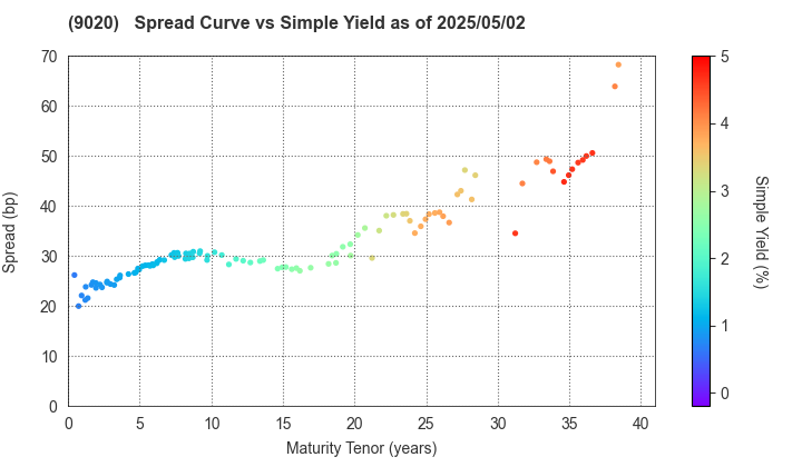 East Japan Railway Company: The Spread vs Simple Yield as of 4/26/2024