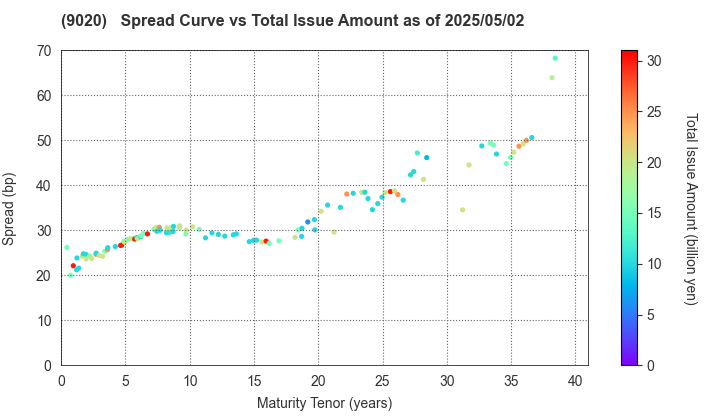 East Japan Railway Company: The Spread vs Total Issue Amount as of 5/2/2025