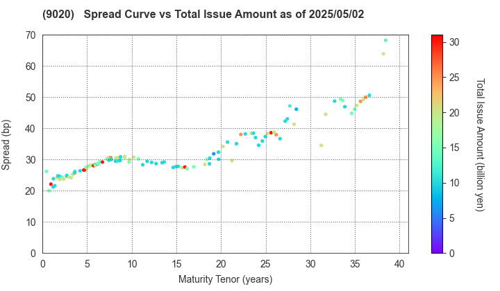 East Japan Railway Company: The Spread vs Total Issue Amount as of 4/26/2024