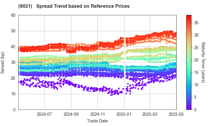 West Japan Railway Company: Spread Trend based on JSDA Reference Prices