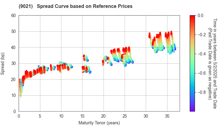 West Japan Railway Company: Spread Curve based on JSDA Reference Prices