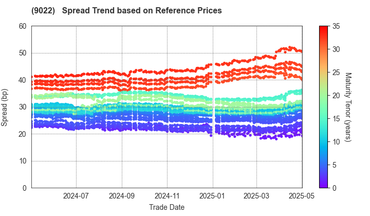 Central Japan Railway Company: Spread Trend based on JSDA Reference Prices