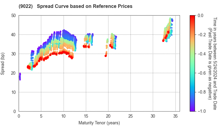 Central Japan Railway Company: Spread Curve based on JSDA Reference Prices
