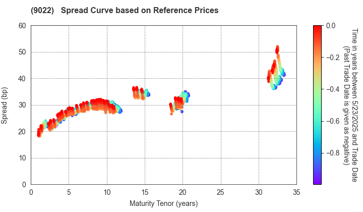 Central Japan Railway Company: Spread Curve based on JSDA Reference Prices