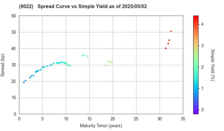 Central Japan Railway Company: The Spread vs Simple Yield as of 5/2/2025