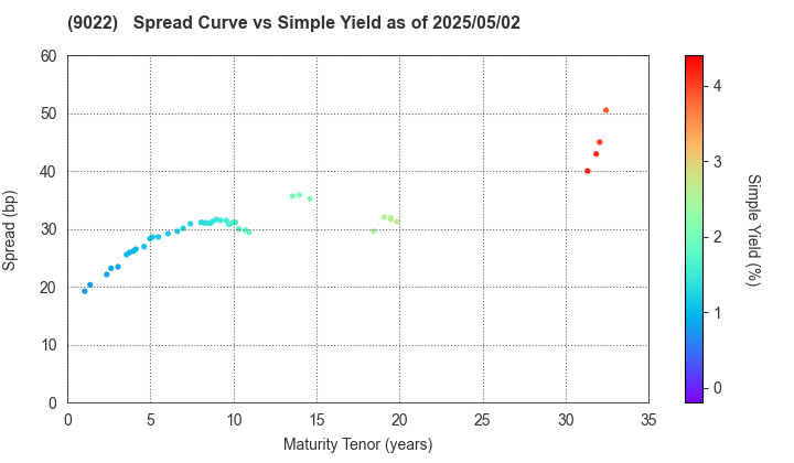 Central Japan Railway Company: The Spread vs Simple Yield as of 4/26/2024