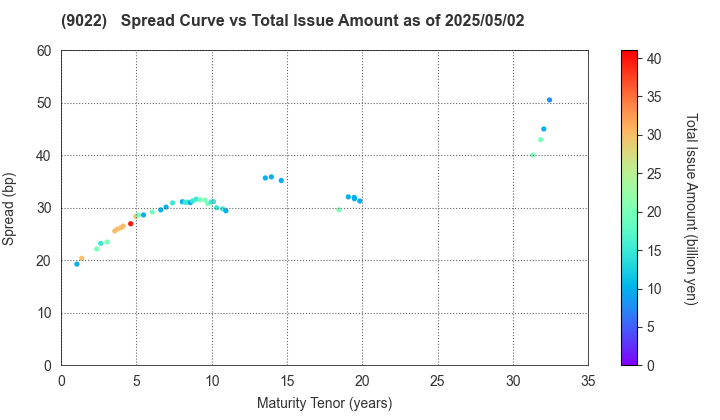 Central Japan Railway Company: The Spread vs Total Issue Amount as of 5/2/2025