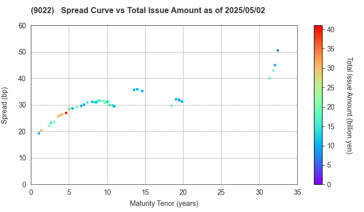 Central Japan Railway Company: The Spread vs Total Issue Amount as of 4/26/2024