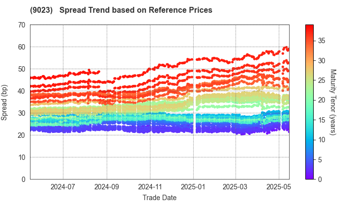 Tokyo Metro Co., Ltd.: Spread Trend based on JSDA Reference Prices