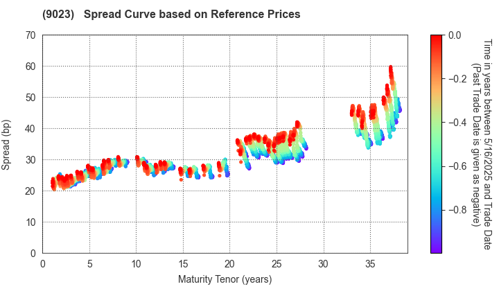 Tokyo Metro Co., Ltd.: Spread Curve based on JSDA Reference Prices