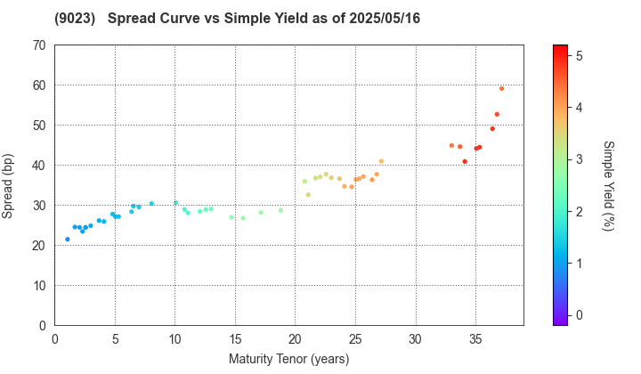 Tokyo Metro Co., Ltd.: The Spread vs Simple Yield as of 4/26/2024