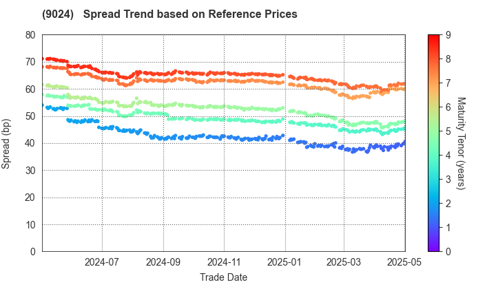 SEIBU HOLDINGS INC.: Spread Trend based on JSDA Reference Prices