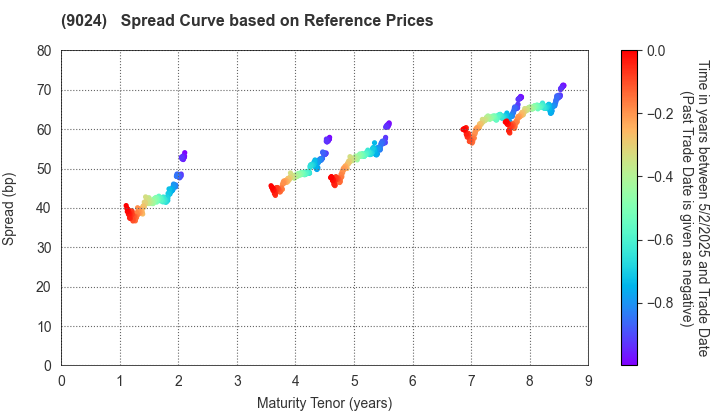 SEIBU HOLDINGS INC.: Spread Curve based on JSDA Reference Prices