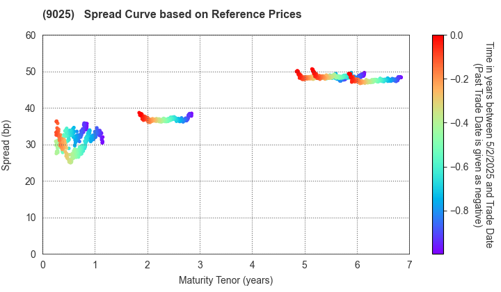 Konoike Transport Co.,Ltd.: Spread Curve based on JSDA Reference Prices