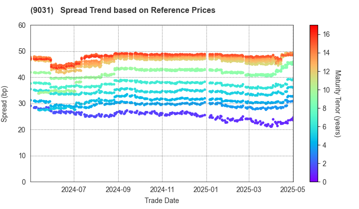 Nishi-Nippon Railroad Co.,Ltd.: Spread Trend based on JSDA Reference Prices