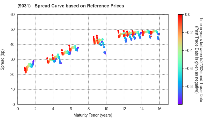 Nishi-Nippon Railroad Co.,Ltd.: Spread Curve based on JSDA Reference Prices