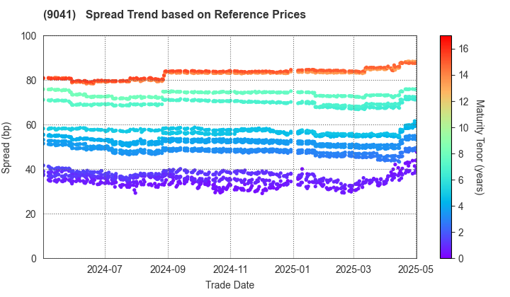 Kintetsu Group Holdings Co.,Ltd.: Spread Trend based on JSDA Reference Prices