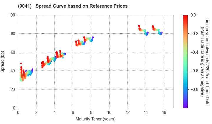 Kintetsu Group Holdings Co.,Ltd.: Spread Curve based on JSDA Reference Prices