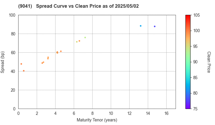 Kintetsu Group Holdings Co.,Ltd.: The Spread vs Price as of 5/2/2025