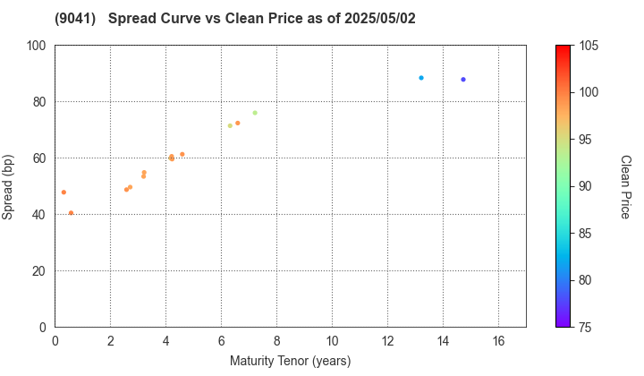 Kintetsu Group Holdings Co.,Ltd.: The Spread vs Price as of 4/26/2024