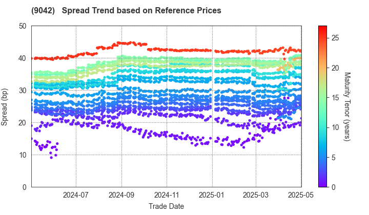 Hankyu Hanshin Holdings,Inc.: Spread Trend based on JSDA Reference Prices