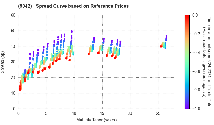 Hankyu Hanshin Holdings,Inc.: Spread Curve based on JSDA Reference Prices