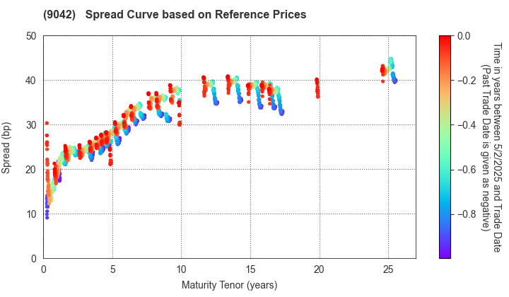 Hankyu Hanshin Holdings,Inc.: Spread Curve based on JSDA Reference Prices