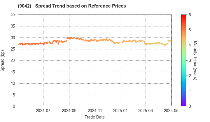 Hankyu Hanshin Holdings,Inc.: Spread Trend based on JSDA Reference Prices