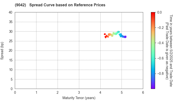 Hankyu Hanshin Holdings,Inc.: Spread Curve based on JSDA Reference Prices