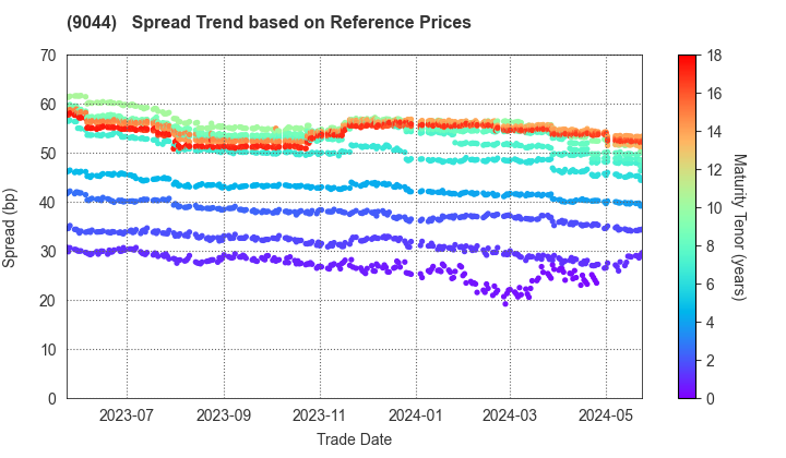 Nankai Electric Railway Co.,Ltd.: Spread Trend based on JSDA Reference Prices