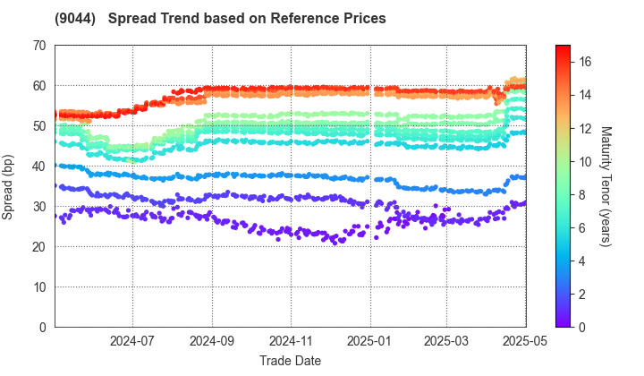 Nankai Electric Railway Co.,Ltd.: Spread Trend based on JSDA Reference Prices